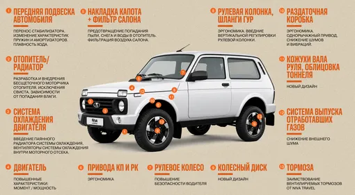 Модернизация Lada Niva Legend диаграмма