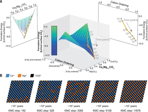 Рост и упорядочение ступенчатых граней доломита посредством растворения-повторного осаждения при постоянной перенасыщенности, смоделированные с помощью кинетического метода Монте-Карло.
