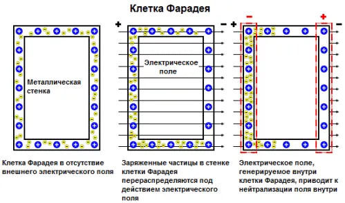 Вот так выглядит схема работы клеток Фарадея. Как работает клетка Фарадея