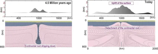 lithospheric drip