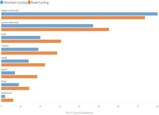 график частота травм частей тела велосипедистов