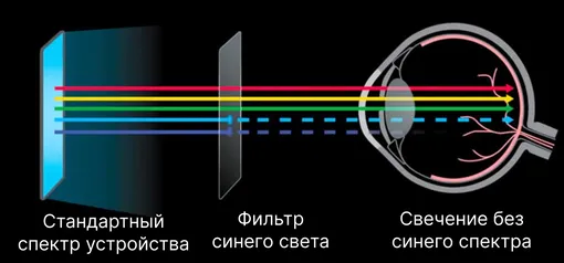 Так работает фильтр синего света, защита глаз в ночное время на смартфоне Защита зрения от синего света