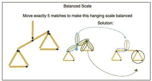 Одна из головоломок, использованных в исследовании. Левую картинку необходимо разобрать, что получить симметричную правую ровно за 5 ходов. Сделать это за 6 ходов — легко, но главный инсайт состоит в том, чтобы понять, что нижняя спичка у первоначального правого треугольника — это новое правое плечо весов, и ее двигать не надо. Вот эта догадка гораздо чаще приходила во сне.