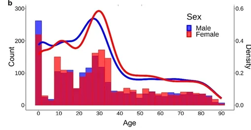 Гистограмма и график плотности распределения по полу в разбивке по возрасту для всей выборки. Каждая фаза начинается с перегиба графика.
