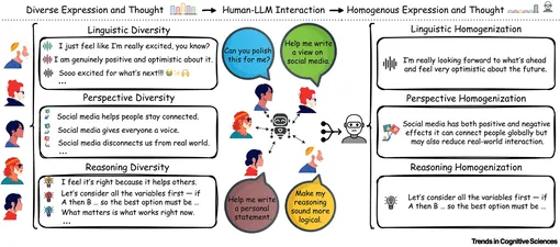 Однородность выражения и мышления, обусловленная LLM.