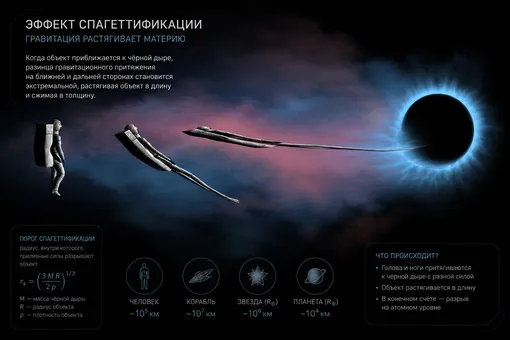 Схема эффекта спагеттификации Схема эффекта спагеттификации