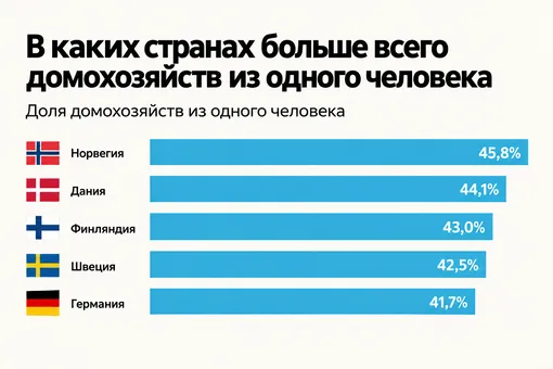 В каких странах люди чаще живут в одиночку: инфографика В каких странах люди чаще живут в одиночку: инфографика