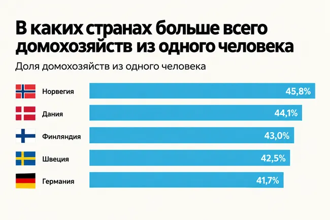 В каких странах люди чаще живут в одиночку: инфографика