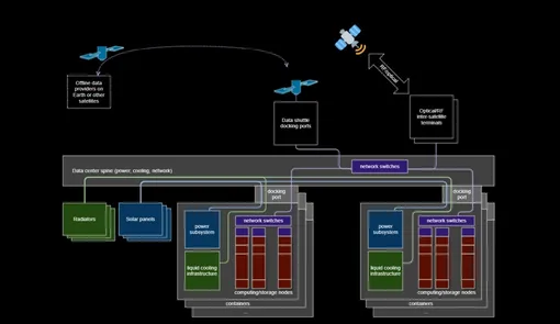 Архитектура сети орбитальных центров обработки данных. Архитектура сети орбитальных центров обработки данных.