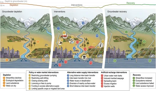 Концептуальная модель истощения подземных вод (слева), меры по преодолению этой проблемы (в центре) и восстановление подземных вод (справа). К мерам, которые позволили обратить вспять тенденцию к истощению подземных вод, относятся изменения в политике (желтый цвет), использование альтернативных источников водоснабжения (синий цвет) и искусственное пополнение водоносных горизонтов (красный цвет) (подробности см. в легенде). Концептуальная модель истощения подземных вод (слева), меры по преодолению этой проблемы (в центре) и восстановление подземных вод (справа). К мерам, которые позволили обратить вспять тенденцию к истощению подземных вод, относятся изменения в политике (желтый цвет), использование альтернативных источников водоснабжения (синий цвет) и искусственное пополнение водоносных горизонтов (красный цвет) (подробности см. в легенде).