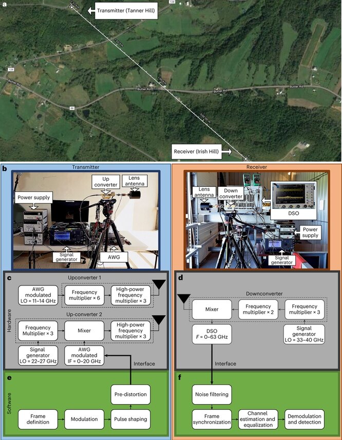 210–240 GHz'de deneysel kurulum