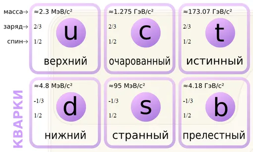 Шесть ароматов кварков, открытых Марри Гелл-Маном