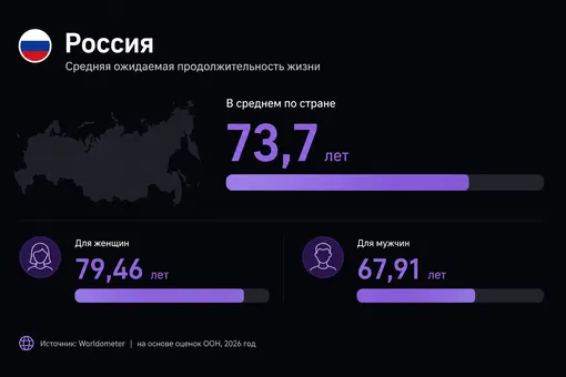Средняя ожидаемая продолжительность жизни в России: инфографика Средняя ожидаемая продолжительность жизни в России: инфографика