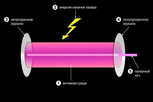 Схема работы лазера Как устроен лазер