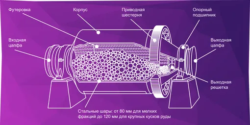 Схема устройства шаровой мельницы Схема устройства шаровой мельницы для измельчения руды