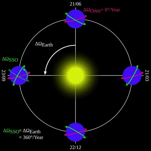 Диаграмма, показывающая ориентацию солнечно-синхронной орбиты (зеленый цвет) в четырех точках в течение года. Для справки также показана несолнечно-синхронная орбита (пурпурный цвет). Даты указаны белым цветом: день/месяц. Диаграмма, показывающая ориентацию солнечно-синхронной орбиты (зеленый цвет) в четырех точках в течение года. Для справки также показана несолнечно-синхронная орбита (пурпурный цвет). Даты указаны белым цветом: день/месяц.