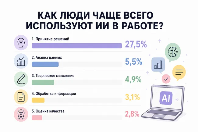 Как люди чаще всего используют ИИ в работе? 10 функций